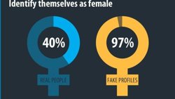 Foto: Porcentaje de mujeres en Facebook: 40%; en perfiles falsos: 97% (BARRACUDA NETWORKS)