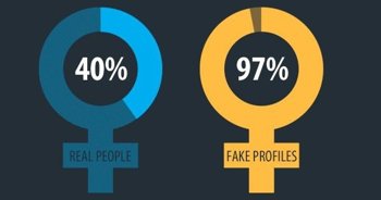 Foto: Porcentaje de mujeres en Facebook: 40%; en perfiles falsos: 97% (BARRACUDA NETWORKS)