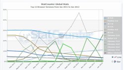 Foto: Chrome 16 es el navegador más usado del mundo (STATCOUNTER)