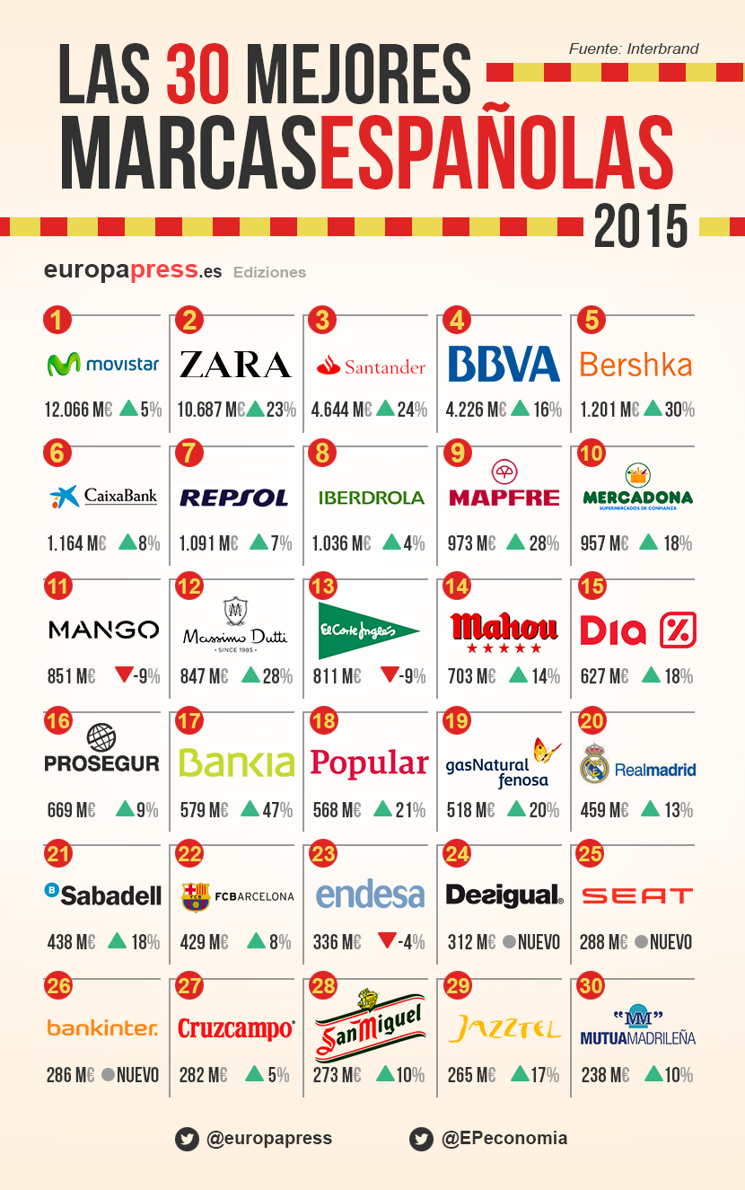 Cuáles son mejores españolas de 2015? | de Economía, hipotecas y bolsa.