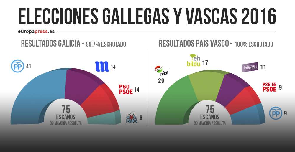 Feijóo y Urkullu seguirán gobernando, PSOE se hunde en Euskadi y queda tercero en Galicia